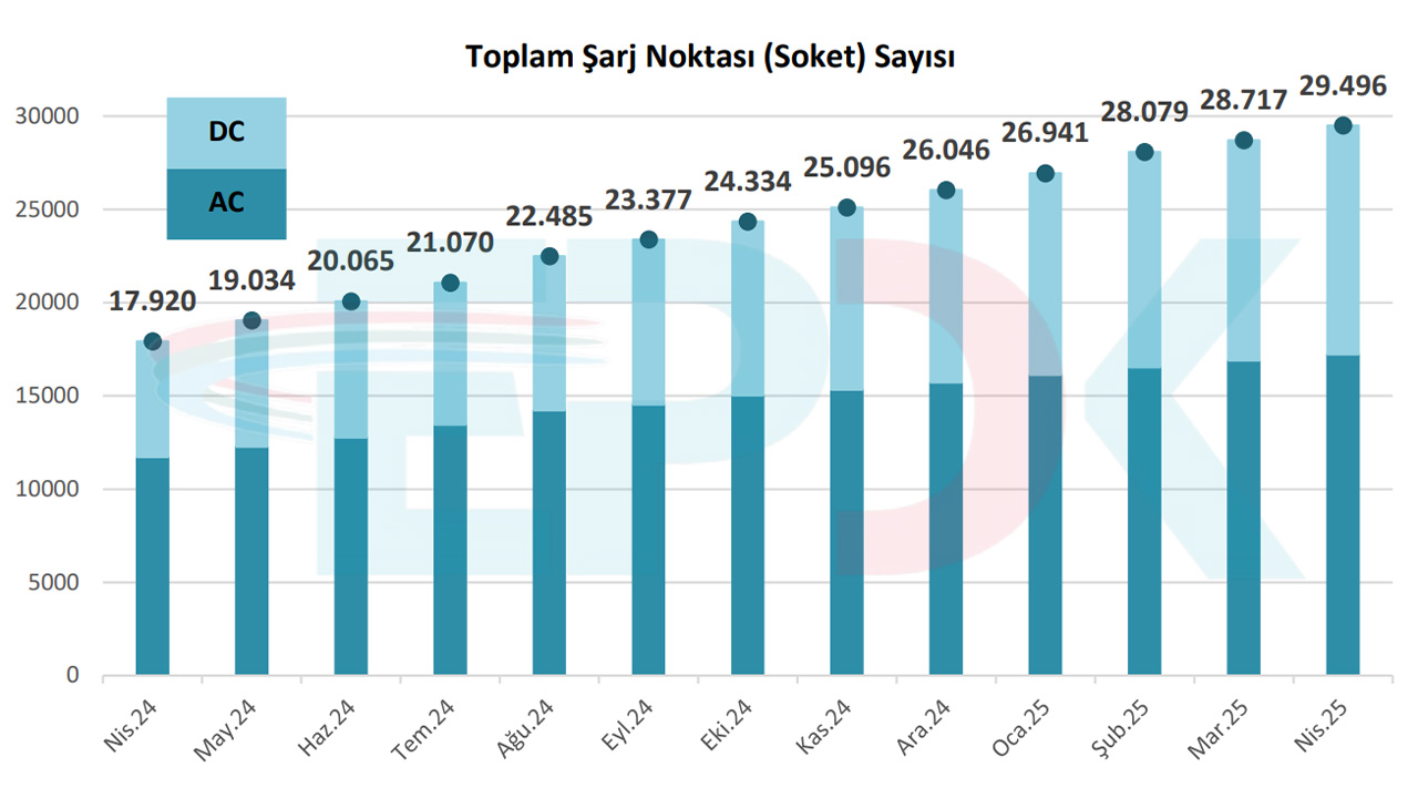 T&uuml;rkiye elektrikli otomobil şarj istasyonu sayısı