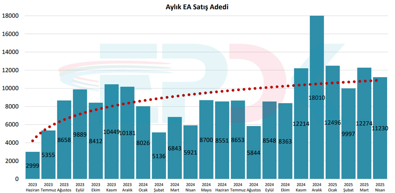 elektrikli otomobil satışları