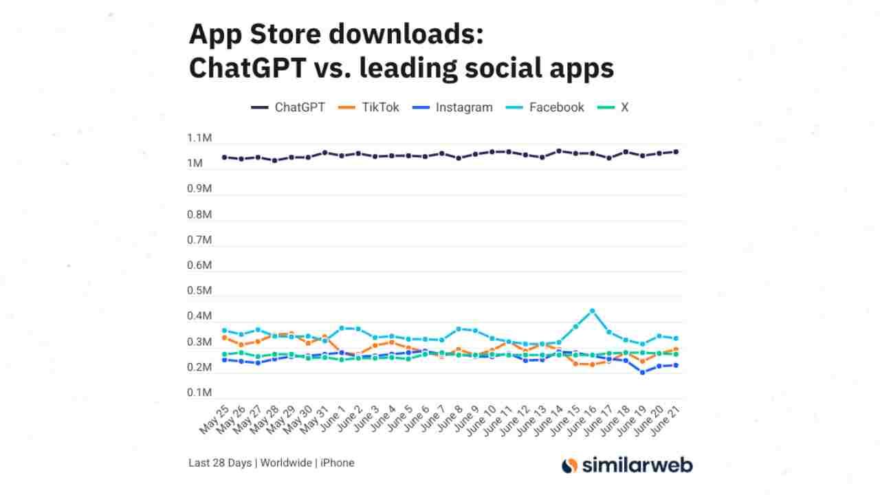 apple chatgpt indirme sayısı
