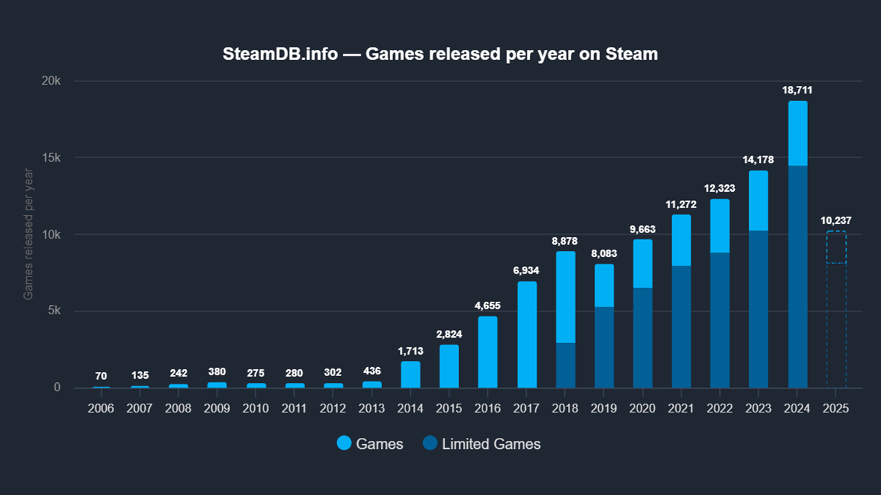 Steam'de yayımlanan oyun sayısı