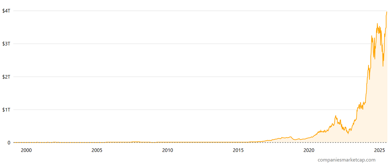 NVIDIA 4 trilyon dolar piyasa değeri