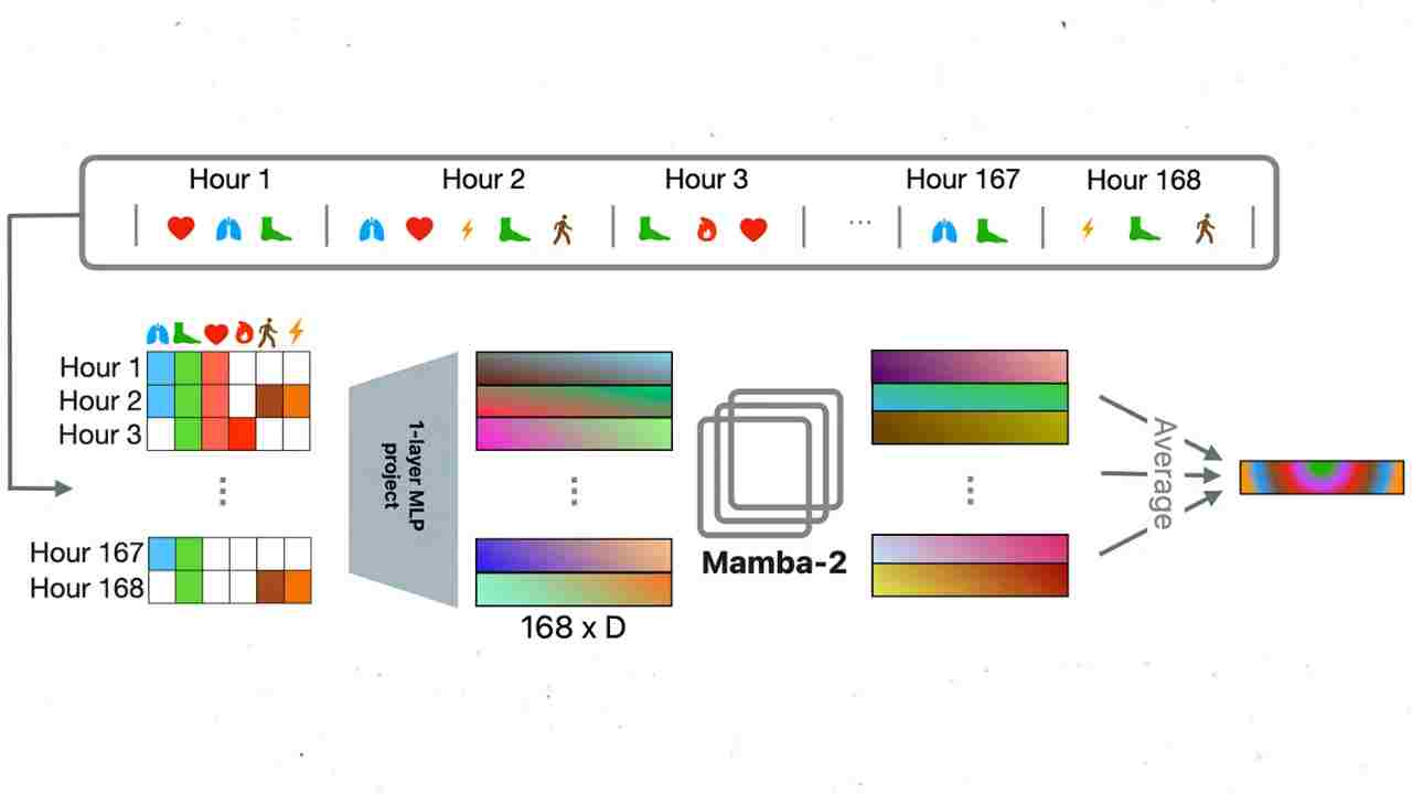apple watch verileriyle eğitilen yapay zeka modeli