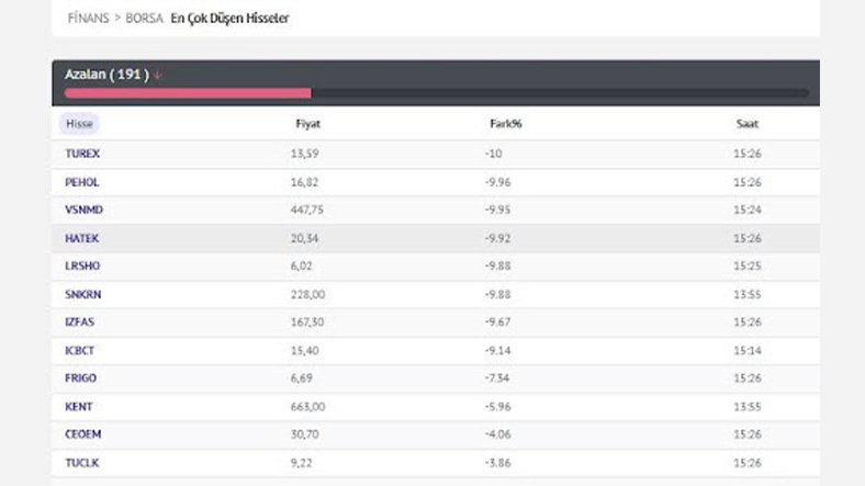 en çok düşen hisseler