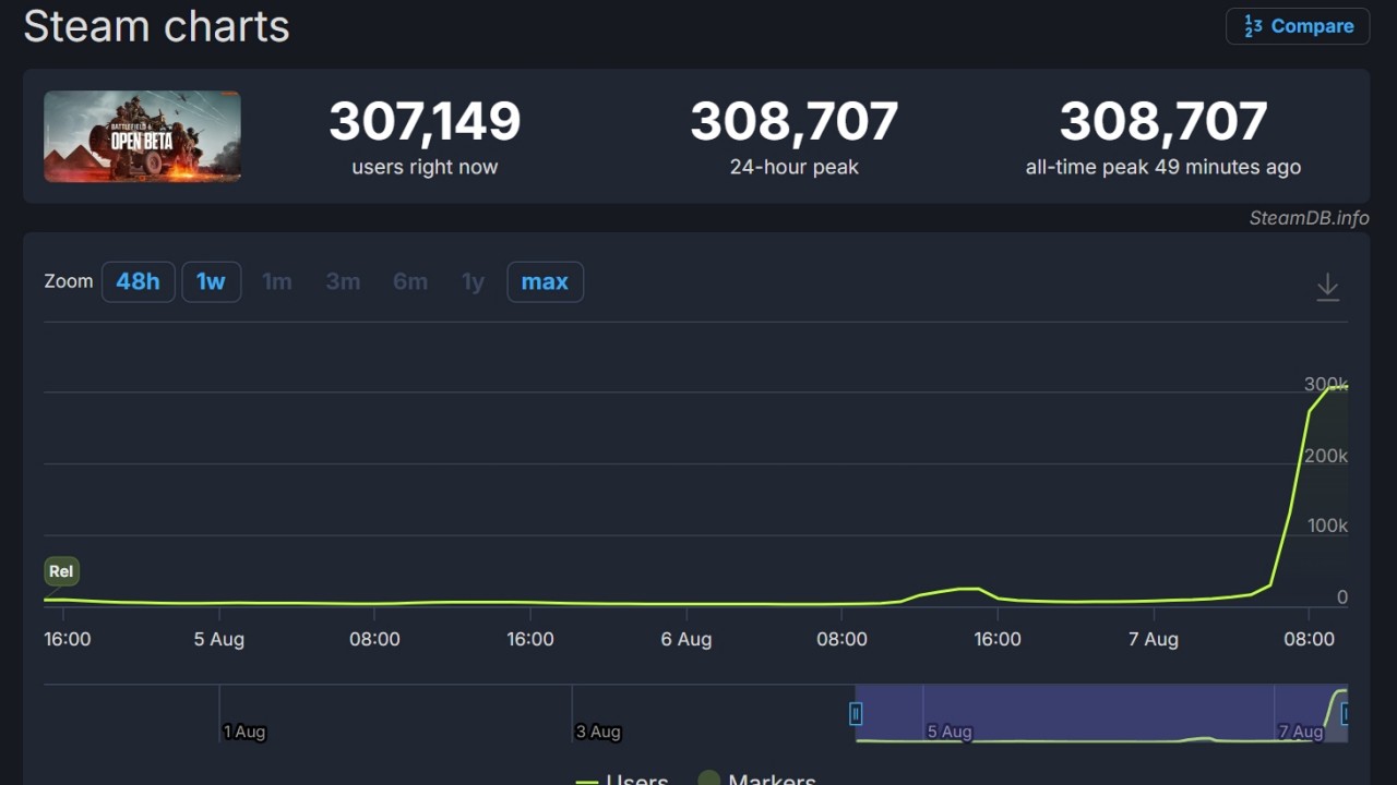 battlefield 6 anlık oyuncu sayısı