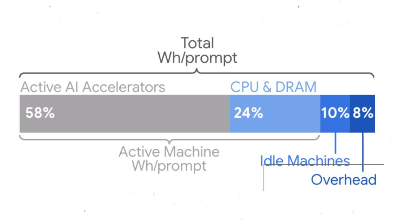 su harcama yapay zeka gemini