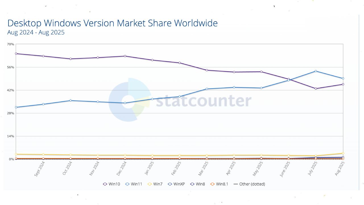 windows sürümleri en çok kullanılan 
